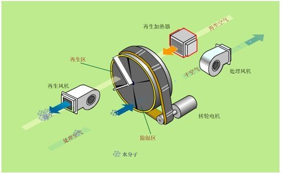 hthcom华体会
和工业除湿器怎么计算除湿量